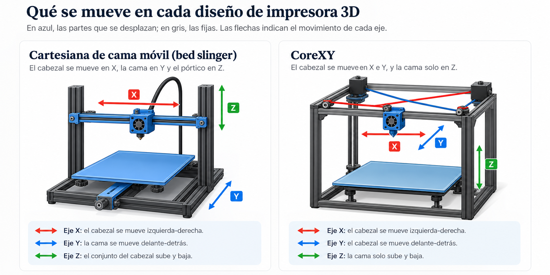 Comparación de qué se mueve: en la cama móvil el cabezal va en X, el pórtico sube en Z y la cama va adelante y atrás en Y; en la CoreXY el cabezal se mueve en X e Y y la cama solo sube y baja en Z